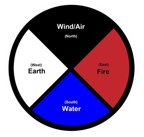 Mexica Aztec Medicine Wheel Elements