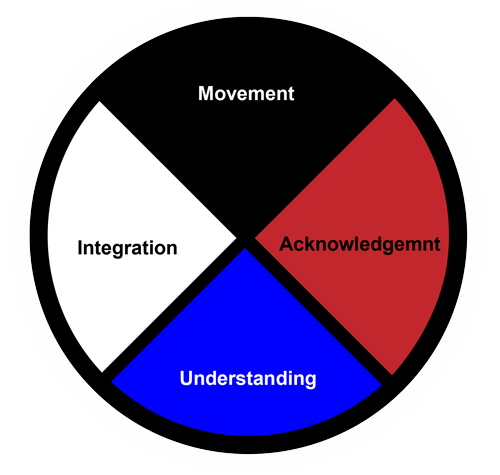 Problem Solving Mexica Aztec Medicine Wheel