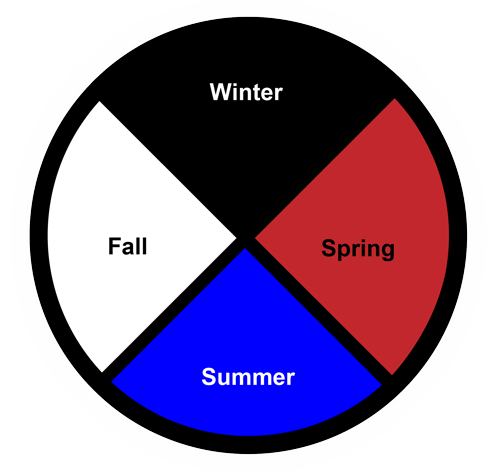 Mexica Aztec Medicine Wheel Seasons