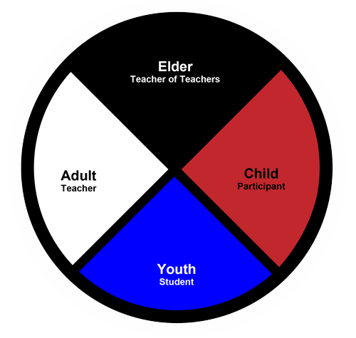 Mexica Aztec Medicine Wheel Stages of Life